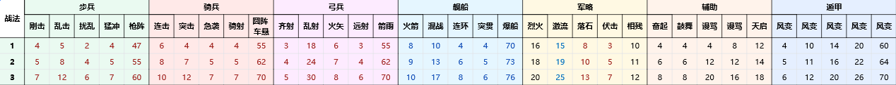 《三国志8重制版》战法战力增幅介绍,《三国志8重制版》战法战力增幅介绍,战法战力增幅介绍,第2张