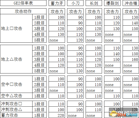 噬神者2 血技伤害计算方法 怎么控制伤害,噬神者2 血技伤害计算方法 怎么控制伤害,噬神者2血技伤害计算,第2张