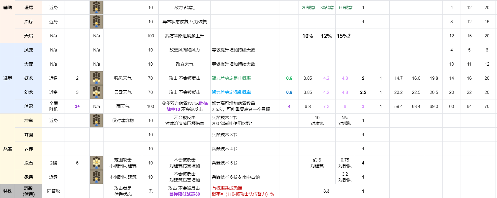 《三国志8重制版》全战法战术效果及实战分析,《三国志8重制版》全战法战术效果及实战分析,全战法战术效果及实战分析,第4张