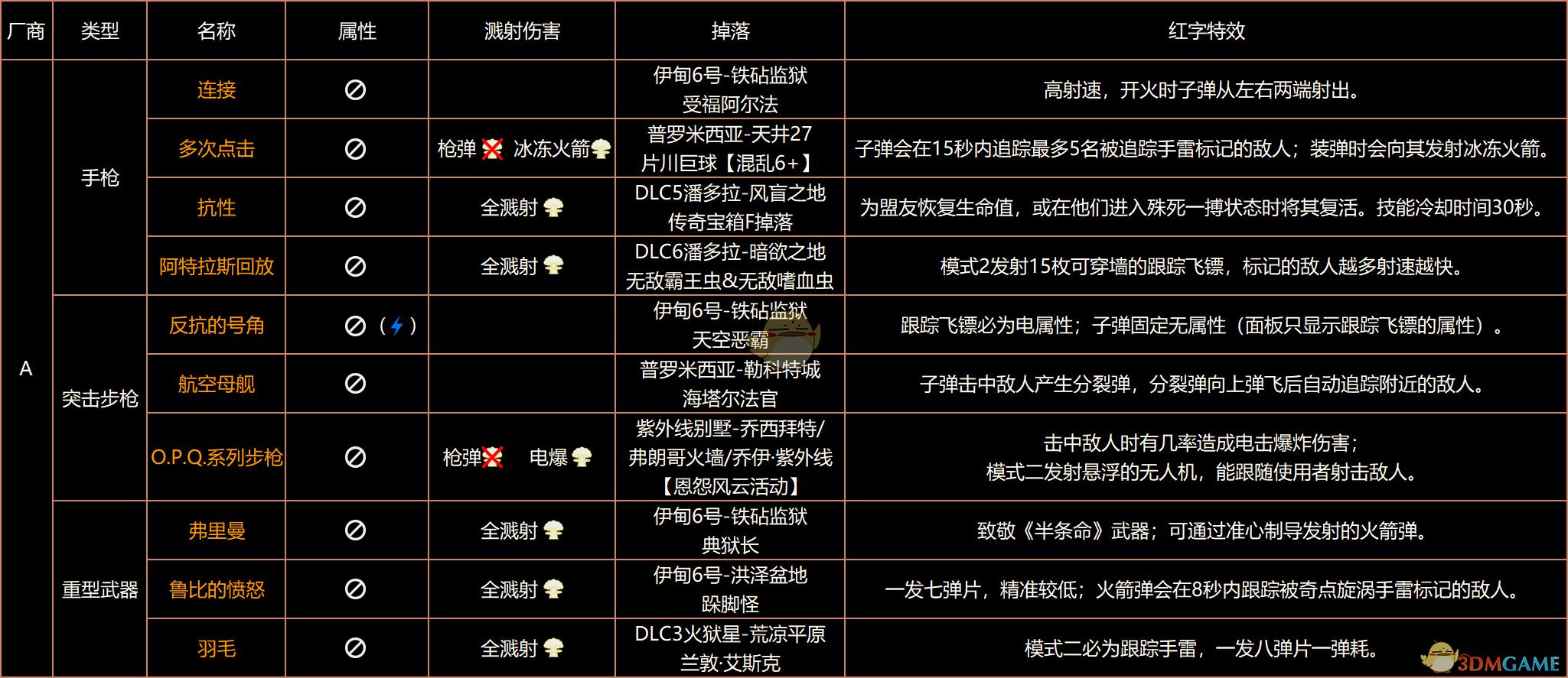 《无主之地3》终极版红字表、红字特效、掉落、属性、溅射全收集,终极版红字武器装备一览,第2张