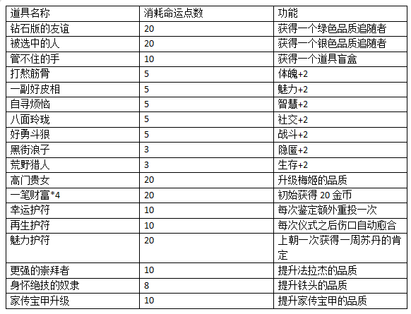 《苏丹的游戏》命运商店可兑换物品介绍,《苏丹的游戏》命运商店可兑换物品介绍,命运商店可兑换物品介绍,第9张