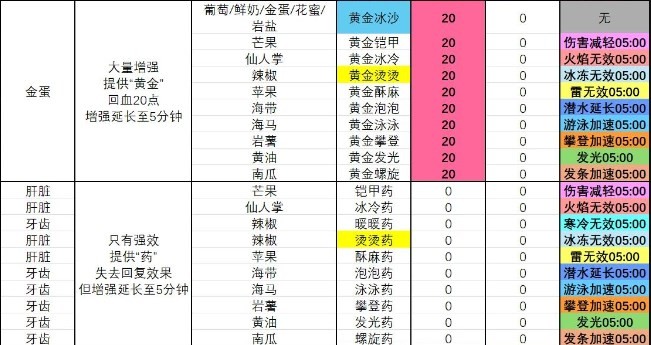 《塞尔达传说 智慧的再现》黄金发光冰沙怎么制作,《塞尔达传说 智慧的再现》黄金发光冰沙怎么制作,黄金发光冰沙制作方法,第2张