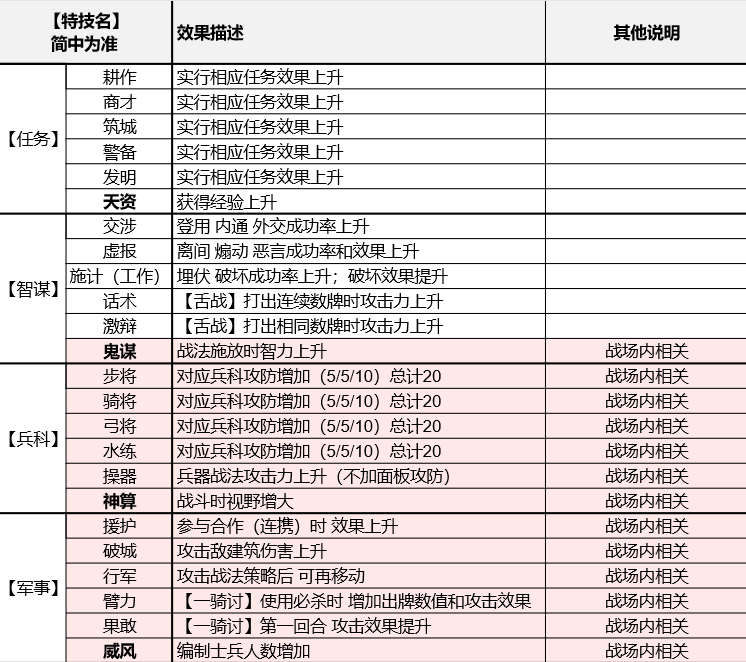 《三国志8重制版》全特技效果及学习方法介绍,《三国志8重制版》全特技效果及学习方法介绍,全特技效果及学习方法,第4张