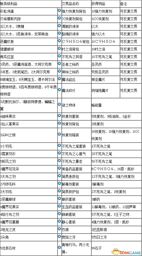 最终幻想12重置版全合成表一览 FF12合成配方介绍,最终幻想12重置版全合成表一览 FF12合成配方介绍,最终幻想12合成配方,第3张