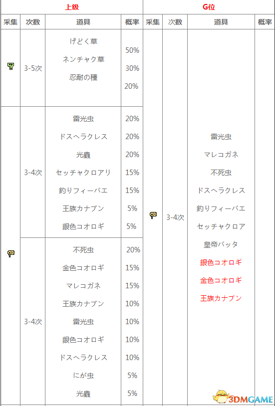 怪物猎人XX地底火山采集地图及素材一览,怪物猎人XX地底火山采集地图及素材一览,怪物猎人XX火山采集,第4张