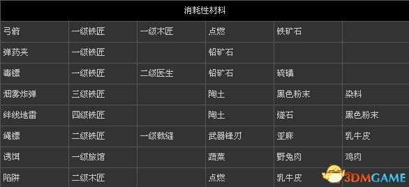 刺客信条3 全物品打造表