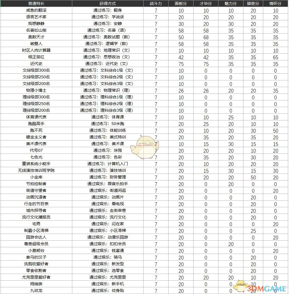 《中国式家长》特长图鉴 全特长获取方式与分值一览,《中国式家长》特长图鉴 全特长获取方式与分值一览,第2张