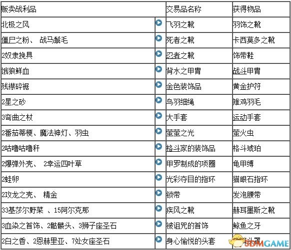 最终幻想12重置版全合成表一览 FF12合成配方介绍,最终幻想12重置版全合成表一览 FF12合成配方介绍,最终幻想12合成配方,第2张