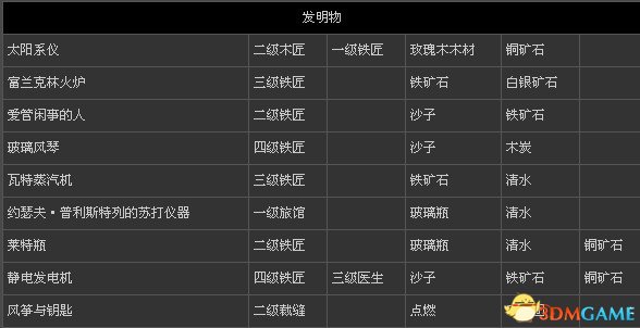 刺客信条3 全物品打造表,刺客信条3 全物品打造表,刺客信条3打造表,第2张