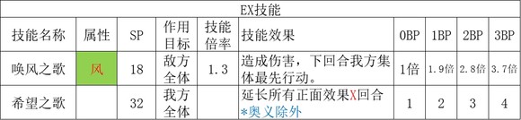 歧路旅人2舞娘职业倍率是多少,歧路旅人2舞娘职业倍率是多少,舞娘职业倍率分享,相关,能力,白,第3张