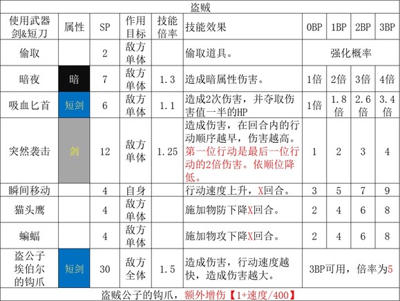 歧路旅人2盗贼职业倍率是多少,歧路旅人2盗贼职业倍率是多少,盗贼职业倍率分享,1,相关,么,第2张