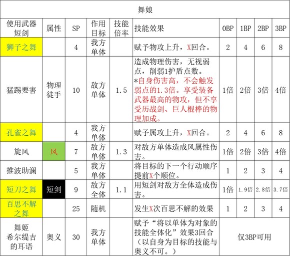 歧路旅人2舞娘职业倍率是多少,歧路旅人2舞娘职业倍率是多少,舞娘职业倍率分享,相关,能力,白,第2张