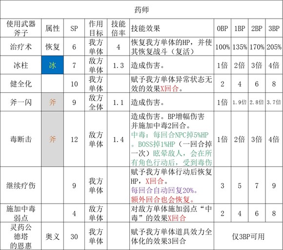 歧路旅人2药师职业倍率是多少,歧路旅人2药师职业倍率是多少,药师职业倍率分享,相关,能力,情况,第2张