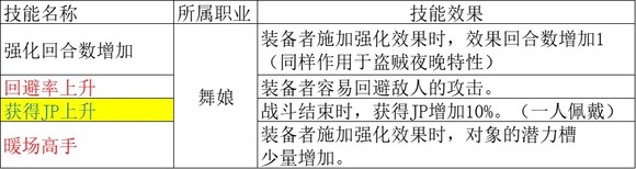 歧路旅人2舞娘职业倍率是多少,歧路旅人2舞娘职业倍率是多少,舞娘职业倍率分享,相关,能力,白,第5张