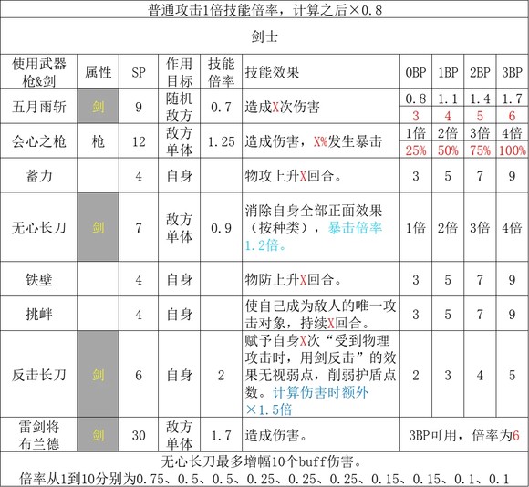 歧路旅人2剑士职业倍率是多少,歧路旅人2剑士职业倍率是多少,剑士职业倍率分享,相关,白,职业,第2张