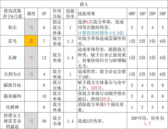 歧路旅人2猎人职业倍率是多少,歧路旅人2猎人职业倍率是多少,猎人职业倍率分享,相关,白,职业,第2张