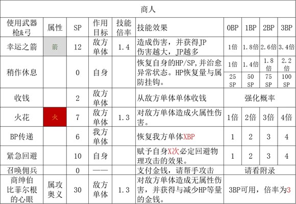 歧路旅人2商人职业倍率是多少,歧路旅人2商人职业倍率是多少,商人职业倍率分享,相关,能力,白,第2张