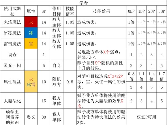 歧路旅人2学者职业倍率是多少,歧路旅人2学者职业倍率是多少,学者职业倍率分享,相关,能力,职业,第2张