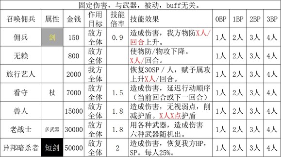 歧路旅人2商人职业倍率是多少,歧路旅人2商人职业倍率是多少,商人职业倍率分享,相关,能力,白,第3张