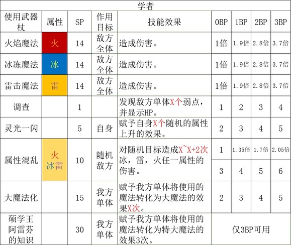 《歧路旅人2》学者怎么玩,《歧路旅人2》学者怎么玩,学者职业解析,1,么,相关,第5张