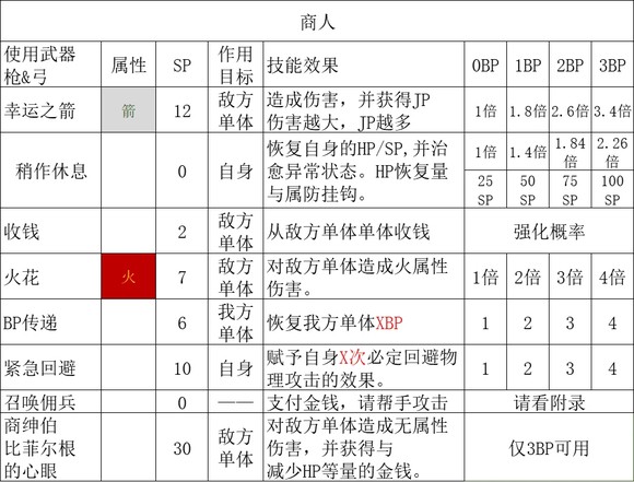 《歧路旅人2》商人怎么玩,《歧路旅人2》商人怎么玩,商人职业解析,1,么,相关,第5张