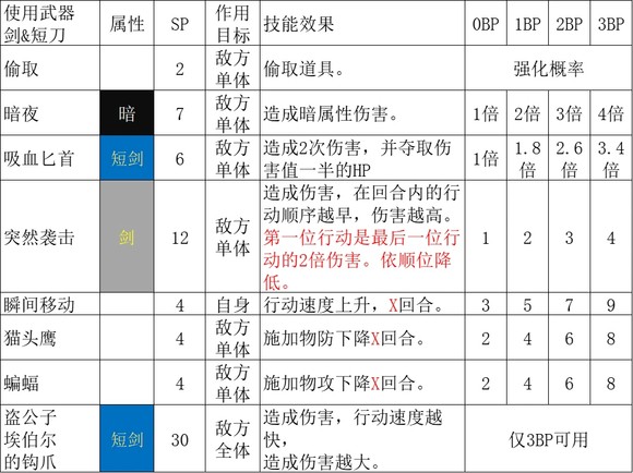 《歧路旅人2》盗贼怎么玩,《歧路旅人2》盗贼怎么玩,盗贼职业解析,1,么,相关,第5张