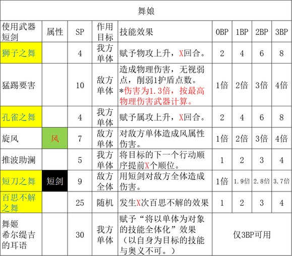 《歧路旅人2》舞娘怎么玩,《歧路旅人2》舞娘怎么玩,舞娘职业解析,1,么,相关,第5张