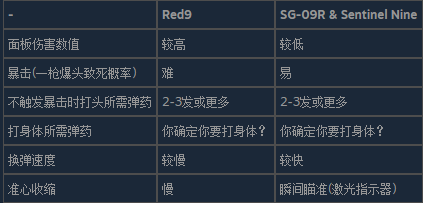 生化危机4重制版红9手枪有什么特点,生化危机4重制版红9手枪有什么特点,RED9手枪特点介绍,么,相关,生,第2张