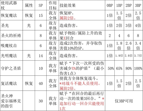 《歧路旅人2》神官的技能是什么,《歧路旅人2》神官的技能是什么,神官技能解析,1,么,相关,第2张