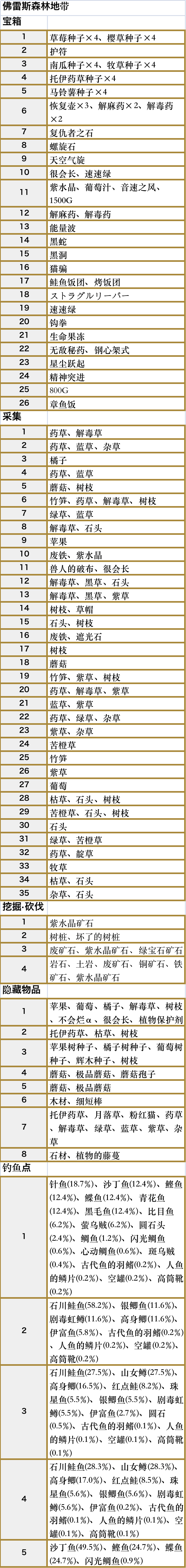 符文工厂5森林地带怎么全收集,符文工厂5森林地带怎么全收集,森林地带全收集地图,相关,么,进行,第4张