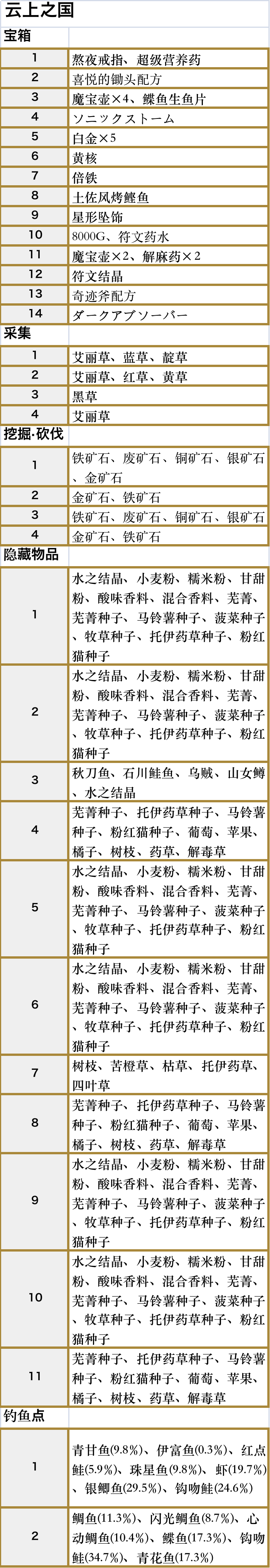 符文工厂5云上之国区域的道具在哪里,符文工厂5云上之国区域的道具在哪里,云上之国区域全道具位置,1,相关,生,第3张