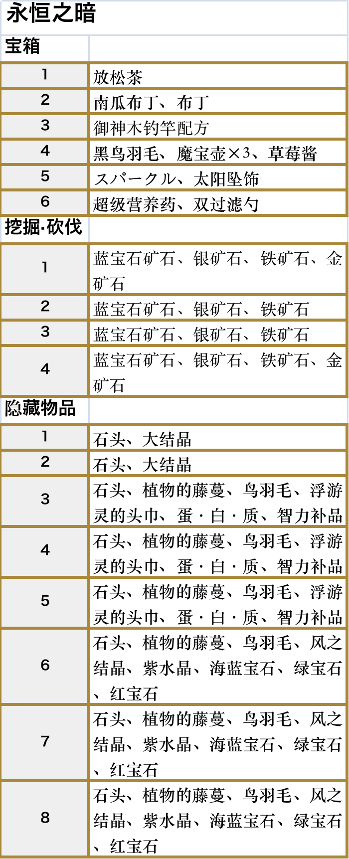 符文工厂5永恒之暗区域的道具在哪里,符文工厂5永恒之暗区域的道具在哪里,永恒之暗区域全道具位置,相关,游戏,区域,第3张