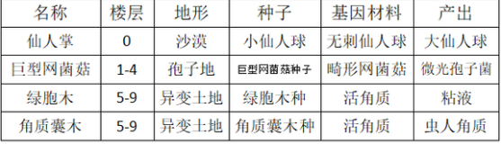 开普勒斯砍伐类的植物有哪些,开普勒斯砍伐类的植物有哪些,砍伐类的植物介绍,相关,么,每,第4张