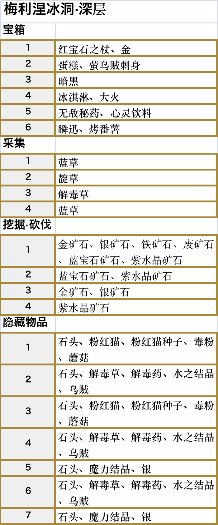 符文工厂5梅利涅冰洞深层区域的道具在哪里,符文工厂5梅利涅冰洞深层区域的道具在哪里,梅利涅冰洞深层区域全道具位置,相关,游戏,区域,第3张