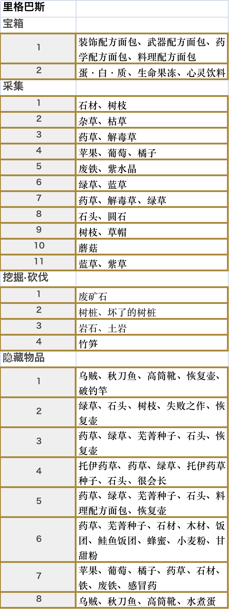 符文工厂5里格巴斯怎么全收集,符文工厂5里格巴斯怎么全收集,里格巴斯全收集地图,相关,么,生,第3张