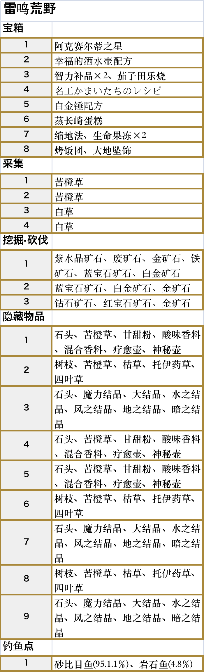 符文工厂5雷鸣荒野区域的道具在哪里,符文工厂5雷鸣荒野区域的道具在哪里,雷鸣荒野区域全道具位置,相关,游戏,区域,第3张