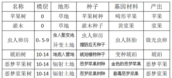 开普勒斯果实类的植物有哪些,开普勒斯果实类的植物有哪些,果实类的植物图表分享,相关,游戏,苹果,第2张