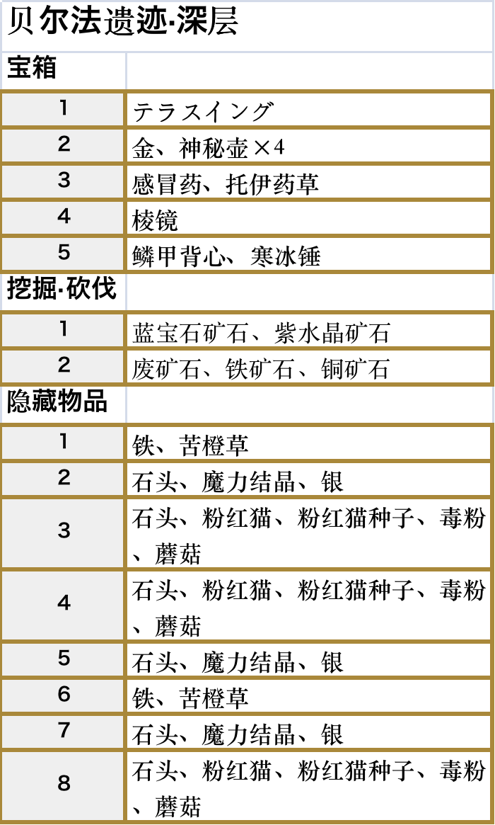 符文工厂5贝尔法遗迹深层区域的道具在哪里,符文工厂5贝尔法遗迹深层区域的道具在哪里,贝尔法遗迹深层区域全道具位置,相关,进入,游戏,第3张