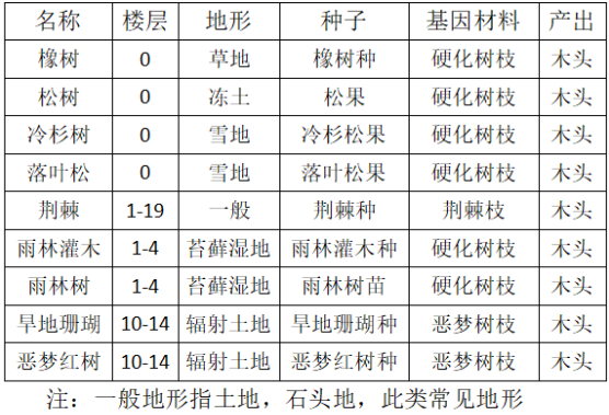 开普勒斯砍伐类的植物有哪些,开普勒斯砍伐类的植物有哪些,砍伐类的植物介绍,相关,么,每,第2张