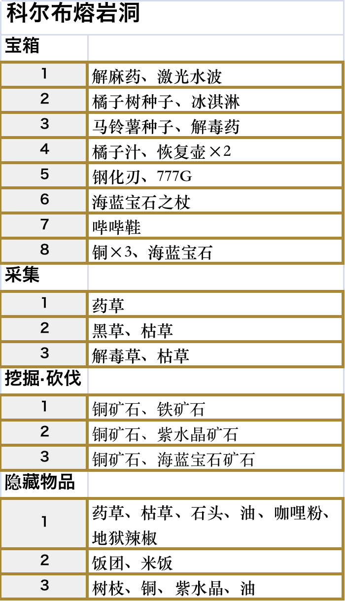 符文工厂5科尔布熔岩洞的道具在哪里,符文工厂5科尔布熔岩洞的道具在哪里,科尔布熔岩洞全道具位置,相关,进入,游戏,第3张