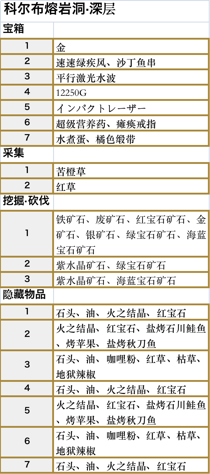 符文工厂5科尔布熔岩洞深层区域的道具在哪里,符文工厂5科尔布熔岩洞深层区域的道具在哪里,科尔布熔岩洞深层区域全道具位置,相关,风,游戏,第3张