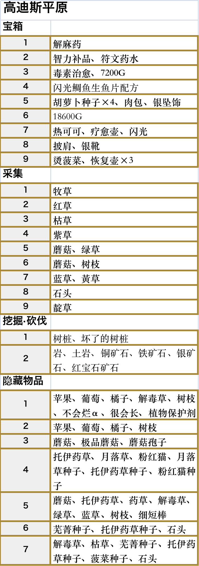 符文工厂5高迪斯平原区域的道具在哪里,符文工厂5高迪斯平原区域的道具在哪里,高迪斯平原区域全道具位置,相关,生,游戏,第3张