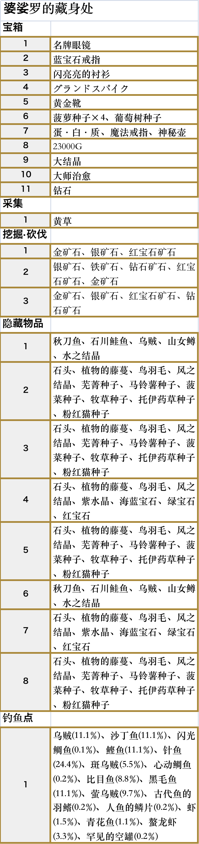 符文工厂5婆裟罗的藏身处区域的道具在哪里,符文工厂5婆裟罗的藏身处区域的道具在哪里,婆裟罗的藏身处区域全道具位置,1,相关,游戏,第3张