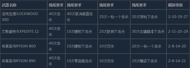 使命召唤19现代战争2霰弹枪的皮肤怎么解锁,使命召唤19现代战争2霰弹枪的皮肤怎么解锁,霰弹枪皮肤解锁,1,相关,么,第3张