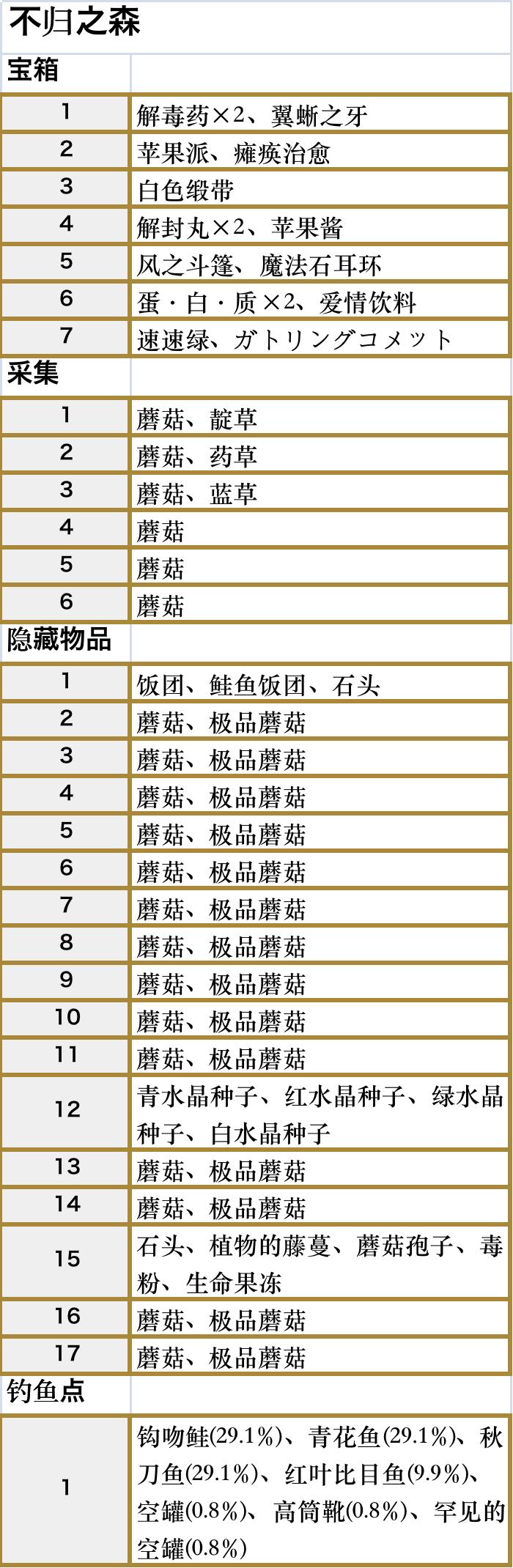 符文工厂5不归之森区域的道具在哪里,符文工厂5不归之森区域的道具在哪里,不归之森区域全道具位置,相关,游戏,白,第3张