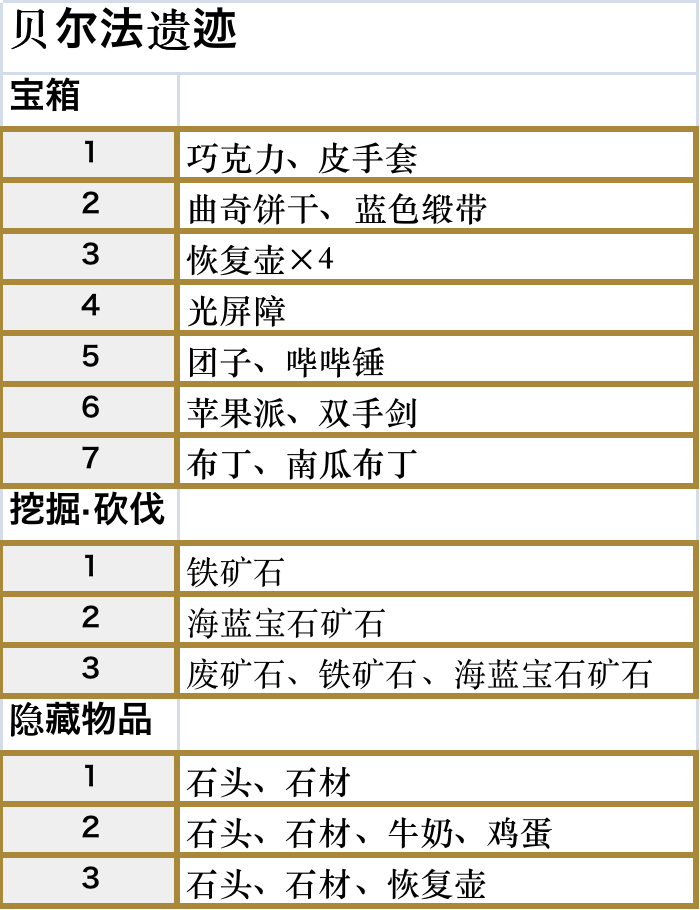 符文工厂5贝尔法遗迹的道具在哪里,符文工厂5贝尔法遗迹的道具在哪里,贝尔法遗迹全道具位置,相关,么,进入,第3张