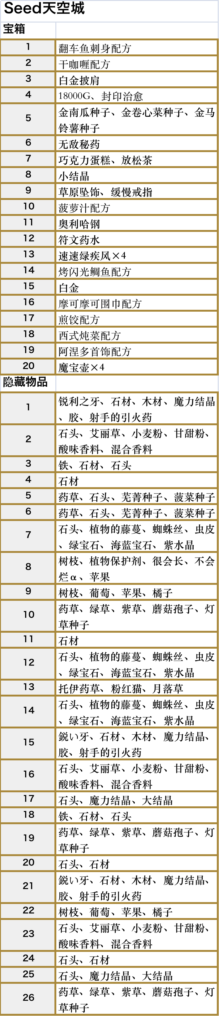 符文工厂5seed天空城区域的道具在哪里,符文工厂5seed天空城区域的道具在哪里,seed天空城区域全道具位置,相关,2,游戏,第3张