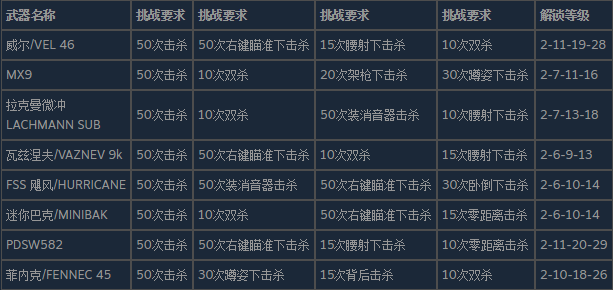 使命召唤19现代战争2微型冲锋枪的皮肤怎么解锁,使命召唤19现代战争2微型冲锋枪的皮肤怎么解锁,微型冲锋枪皮肤解锁,1,相关,么,第3张