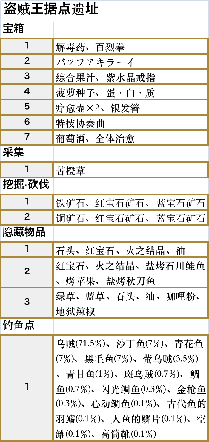 符文工厂5盗贼王据点遗迹区域的道具在哪里,符文工厂5盗贼王据点遗迹区域的道具在哪里,盗贼王据点遗迹区域全道具位置,相关,游戏,区域,第3张