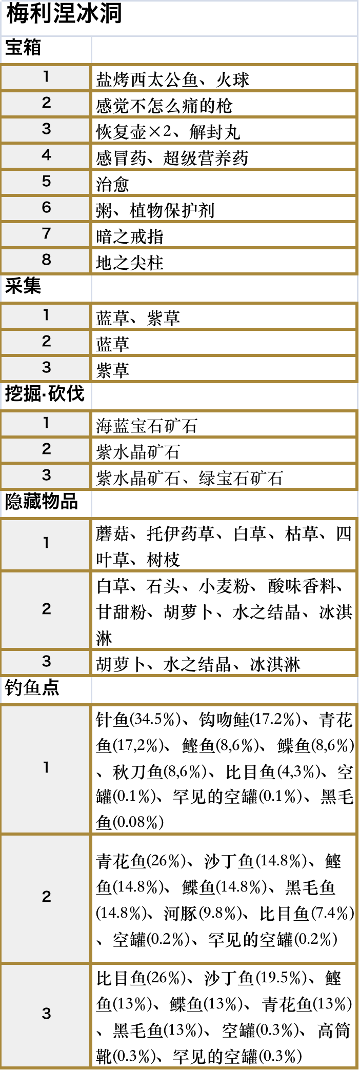 符文工厂5梅利涅冰洞的道具在哪里,符文工厂5梅利涅冰洞的道具在哪里,梅利涅冰洞全道具位置,1,相关,么,第3张